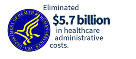 HHS highlight: Eliminated $5.7 biliion in healthcare administrative costs